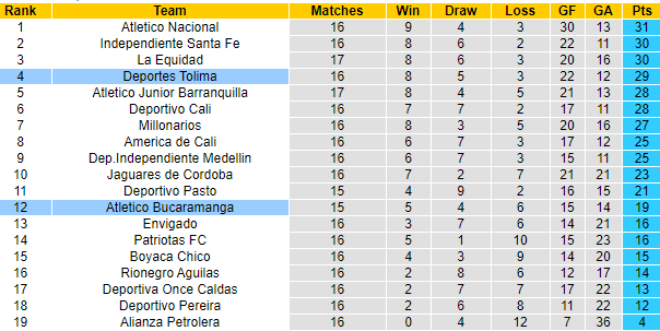 Nhận định Deportes Tolima vs Bucaramanga, 08h00 ngày 13/4 - Ảnh 4