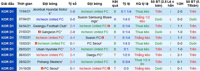 Nhận định Incheon United vs FC Anyang, 17h00 ngày 14/4 - Ảnh 1