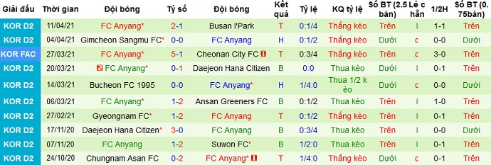 Nhận định Incheon United vs FC Anyang, 17h00 ngày 14/4 - Ảnh 2