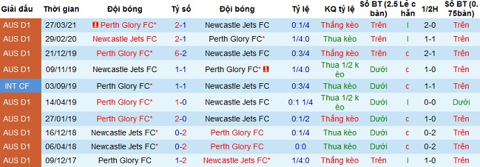 Nhận định Newcastle Jets vs Perth Glory, 16h05 ngày 13/4 - Ảnh 3