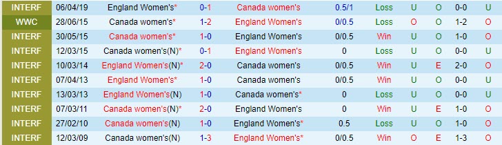 Nhận định Nữ Anh vs Nữ Canada, 01h15 ngày 14/4 - Ảnh 3