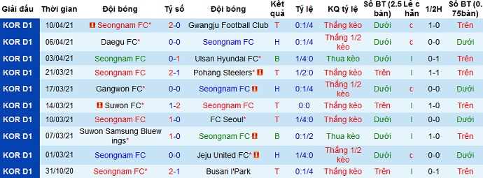 Nhận định Seongnam vs Busan I'Park, 17h00 ngày 14/4 - Ảnh 1