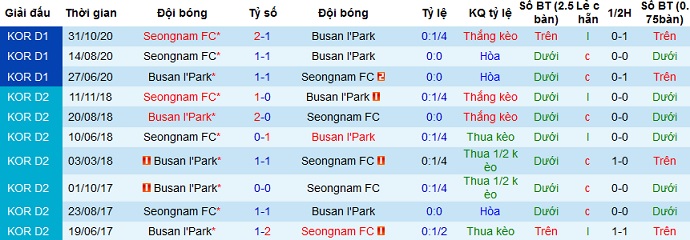 Nhận định Seongnam vs Busan I'Park, 17h00 ngày 14/4 - Ảnh 2