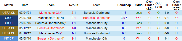 Lịch sử đối đầu Dortmund vs Man City: Chủ nhà thắng thế - Ảnh 3