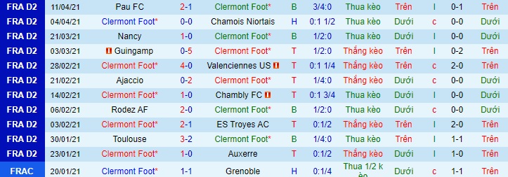 Nhận định Clermont Foot vs Amiens, 0h ngày 15/4 - Ảnh 1