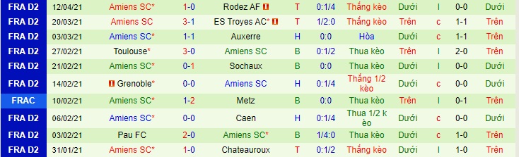 Nhận định Clermont Foot vs Amiens, 0h ngày 15/4 - Ảnh 2