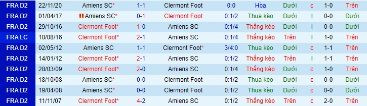 Nhận định Clermont Foot vs Amiens, 0h ngày 15/4 - Ảnh 3
