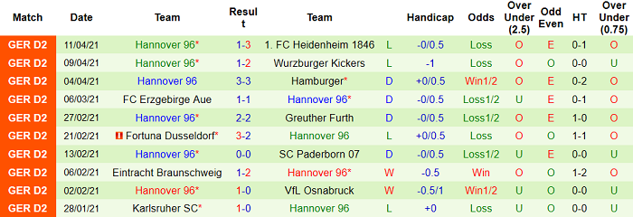 Nhận định Holstein Kiel vs Hannover, 23h30 ngày 14/4 - Ảnh 2