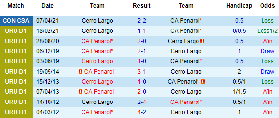 Nhận định Penarol vs Cerro Largo, 07h30 ngày 14/4 - Ảnh 1
