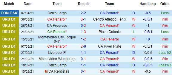 Nhận định Penarol vs Cerro Largo, 07h30 ngày 14/4 - Ảnh 2