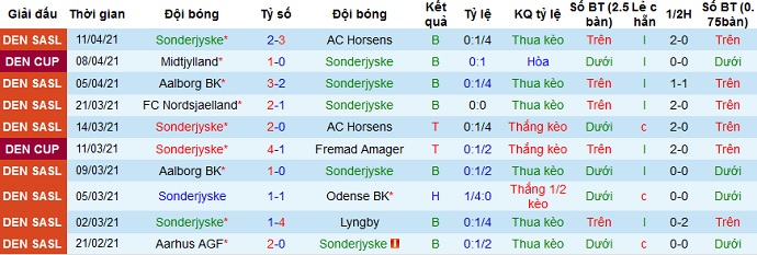 Nhận định SønderjyskE vs Midtjylland, 21h30 ngày 15/4 - Ảnh 1