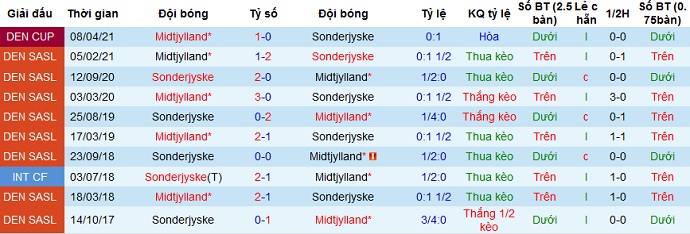 Nhận định SønderjyskE vs Midtjylland, 21h30 ngày 15/4 - Ảnh 2