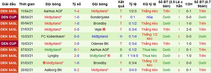 Nhận định SønderjyskE vs Midtjylland, 21h30 ngày 15/4 - Ảnh 3