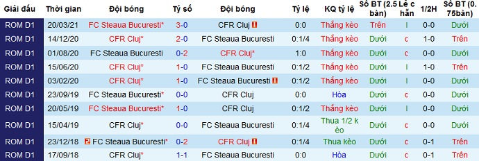 Nhận định CFR Cluj vs Steaua Bucuresti, 23h00 ngày 15/4 - Ảnh 2