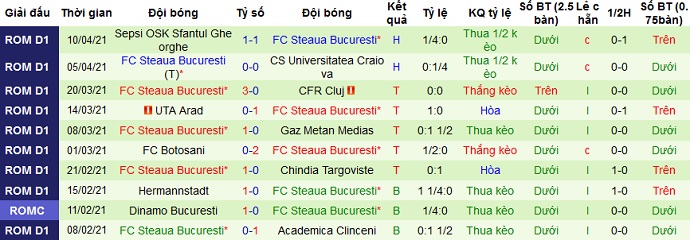 Nhận định CFR Cluj vs Steaua Bucuresti, 23h00 ngày 15/4 - Ảnh 3