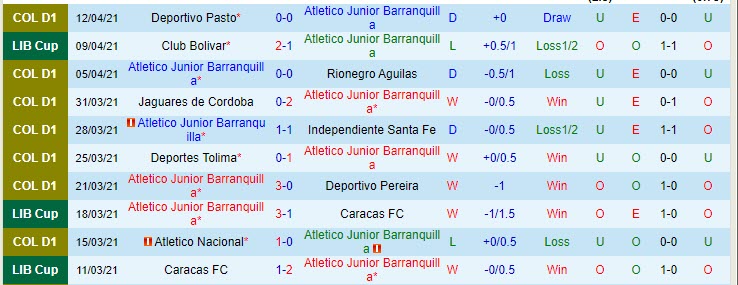 Nhận định Junior Barranquilla vs Bolivar, 7h30 ngày 16/4 - Ảnh 1