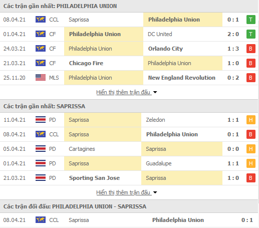 Nhận định Philadelphia Union vs Saprissa, 07h00 ngày 15/4 - Ảnh 1
