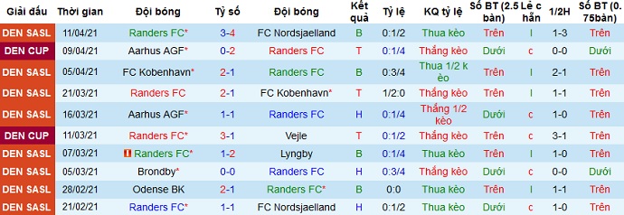 Nhận định Randers vs Aarhus, 0h00 ngày 16/4 - Ảnh 1
