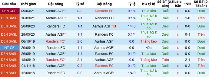 Nhận định Randers vs Aarhus, 0h00 ngày 16/4 - Ảnh 2