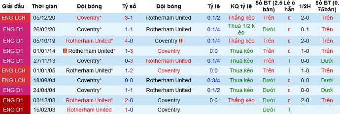Nhận định Rotherham vs Coventry, 1h00 ngày 16/4 - Ảnh 3