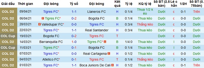 Nhận định Tigres FC vs Barranquilla, 5h30 ngày 16/4 - Ảnh 1