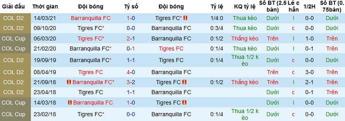 Nhận định Tigres FC vs Barranquilla, 5h30 ngày 16/4 - Ảnh 2