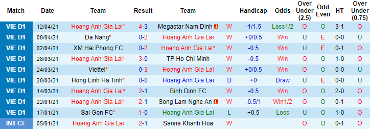 Lịch sử đối đầu HAGL vs Hà Nội FC: Chủ nhà lép vế - Ảnh 1