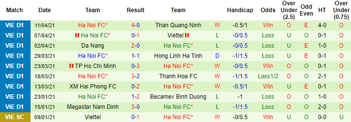 Lịch sử đối đầu HAGL vs Hà Nội FC: Chủ nhà lép vế - Ảnh 2