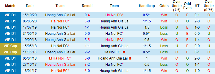 Lịch sử đối đầu HAGL vs Hà Nội FC: Chủ nhà lép vế - Ảnh 3