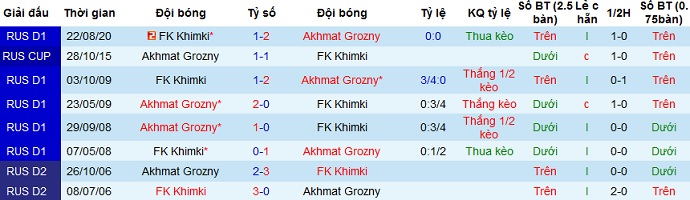 Nhận định Akhmat Grozny vs Khimki, 18h00 ngày 17/4 - Ảnh 4