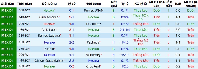 Nhận định Club Necaxa vs Querétaro, 7h30 ngày 17/4 - Ảnh 2