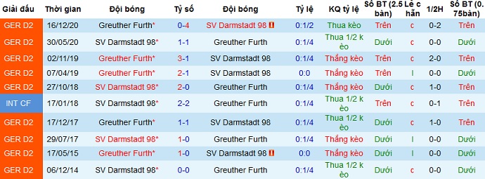 Nhận định Darmstadt vs Greuther Fürth, 23h30 ngày 16/4 - Ảnh 3
