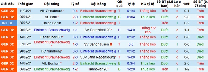 Nhận định Eintracht Braunschweig vs Paderborn, 23h30 ngày 16/4 - Ảnh 2