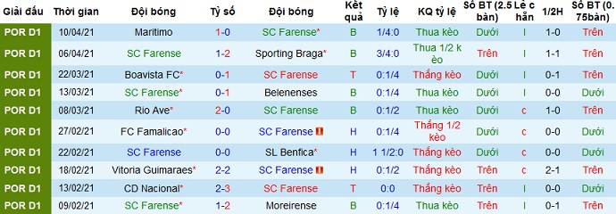 Nhận định Farense vs Sporting Lisbon, 3h00 ngày 17/4 - Ảnh 2