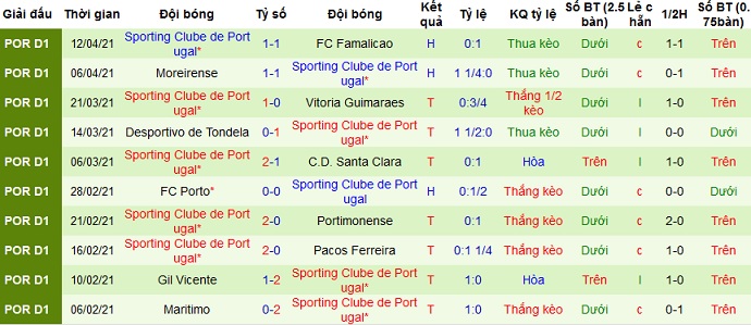 Nhận định Farense vs Sporting Lisbon, 3h00 ngày 17/4 - Ảnh 4