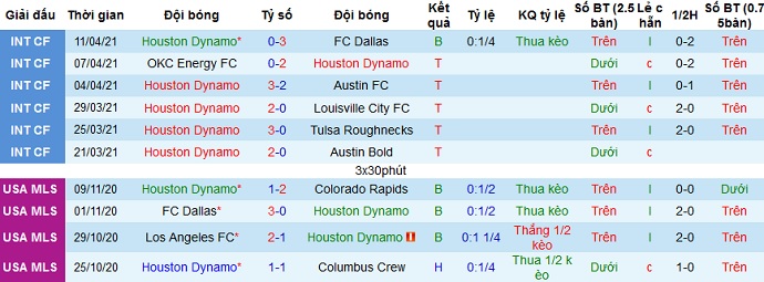 Nhận định Houston Dynamo vs San Jose Earthquake, 7h00 ngày 17/4 - Ảnh 2
