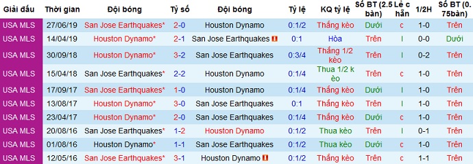 Nhận định Houston Dynamo vs San Jose Earthquake, 7h00 ngày 17/4 - Ảnh 3
