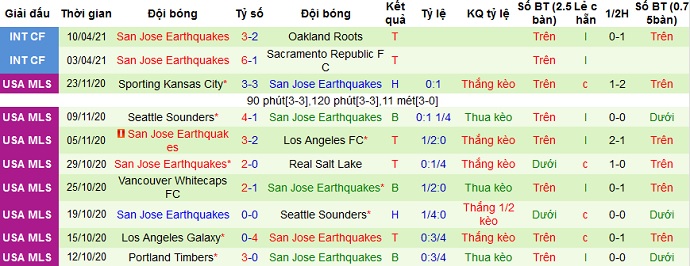 Nhận định Houston Dynamo vs San Jose Earthquake, 7h00 ngày 17/4 - Ảnh 4