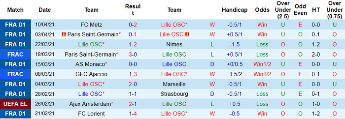 Nhận định Lille vs Montpellier, 2h ngày 17/4 - Ảnh 2