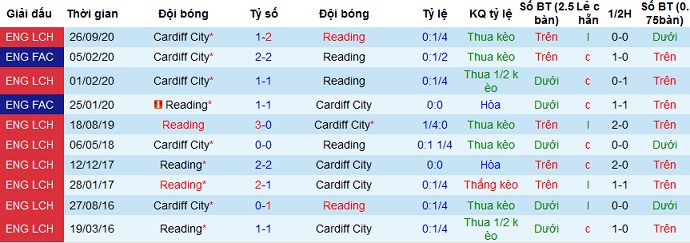 Nhận định Reading vs Cardiff, 0h00 ngày 17/4 - Ảnh 3
