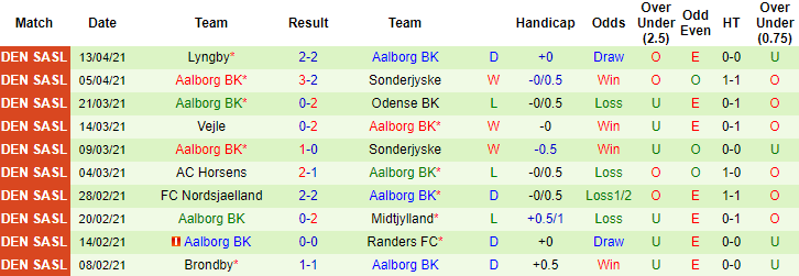 Soi kèo phạt góc/ tài xỉu hôm nay 16/4: Vejle vs AaB Aalborg - Ảnh 2