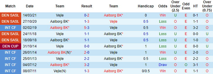Soi kèo phạt góc/ tài xỉu hôm nay 16/4: Vejle vs AaB Aalborg - Ảnh 3