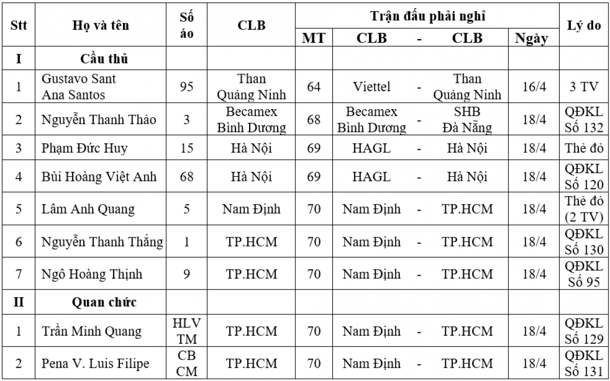 Danh sách treo giò vòng 10 V-League 2021: Hà Nội mất 2 trụ cột - Ảnh 1