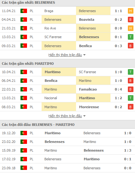 Nhận định Belenenses vs Maritimo, 18h45 ngày 17/4 - Ảnh 1