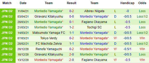 Nhận định Blaublitz Akita vs Montedio Yamagata, 11h00 ngày 17/4 - Ảnh 4