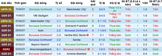 Nhận định Borussia Dortmund vs Werder Bremen, 20h30 ngày 18/4 - Ảnh 3