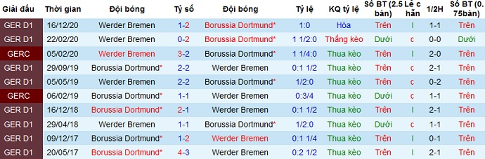 Nhận định Borussia Dortmund vs Werder Bremen, 20h30 ngày 18/4 - Ảnh 4