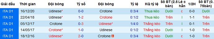 Nhận định Crotone vs Udinese, 20h00 ngày 17/4 - Ảnh 3