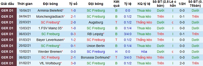 Nhận định Freiburg vs Schalke 04, 20h30 ngày 17/4 - Ảnh 3