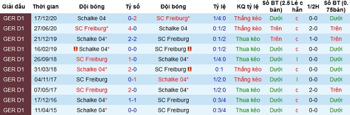Nhận định Freiburg vs Schalke 04, 20h30 ngày 17/4 - Ảnh 4